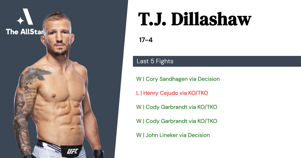 Recent form for T.J. Dillashaw