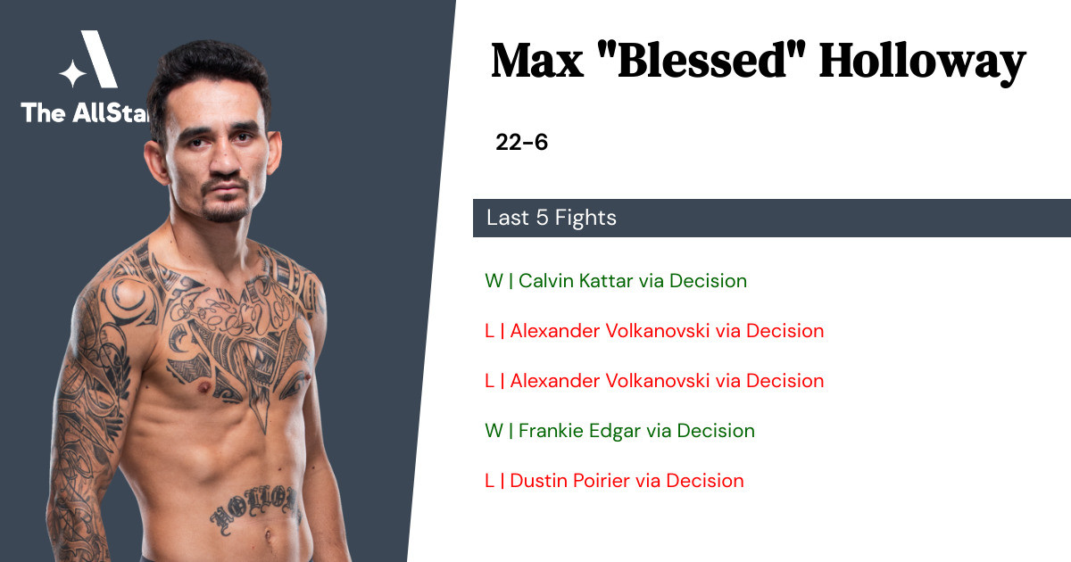 Recent form for Max Holloway