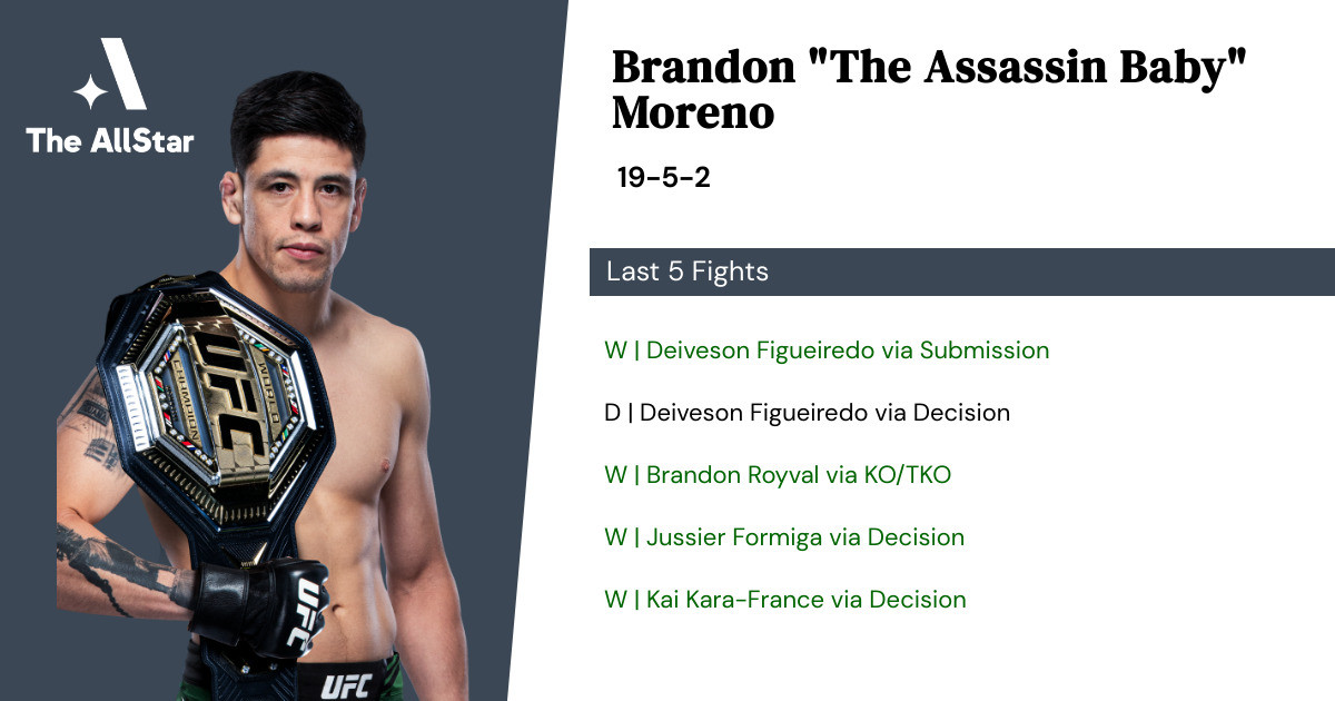 Recent form for Brandon Moreno