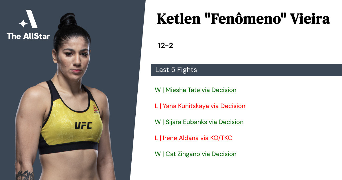 Recent form for Ketlen Vieira