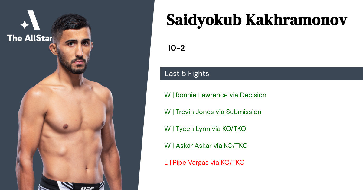 Recent form for Saidyokub Kakhramonov
