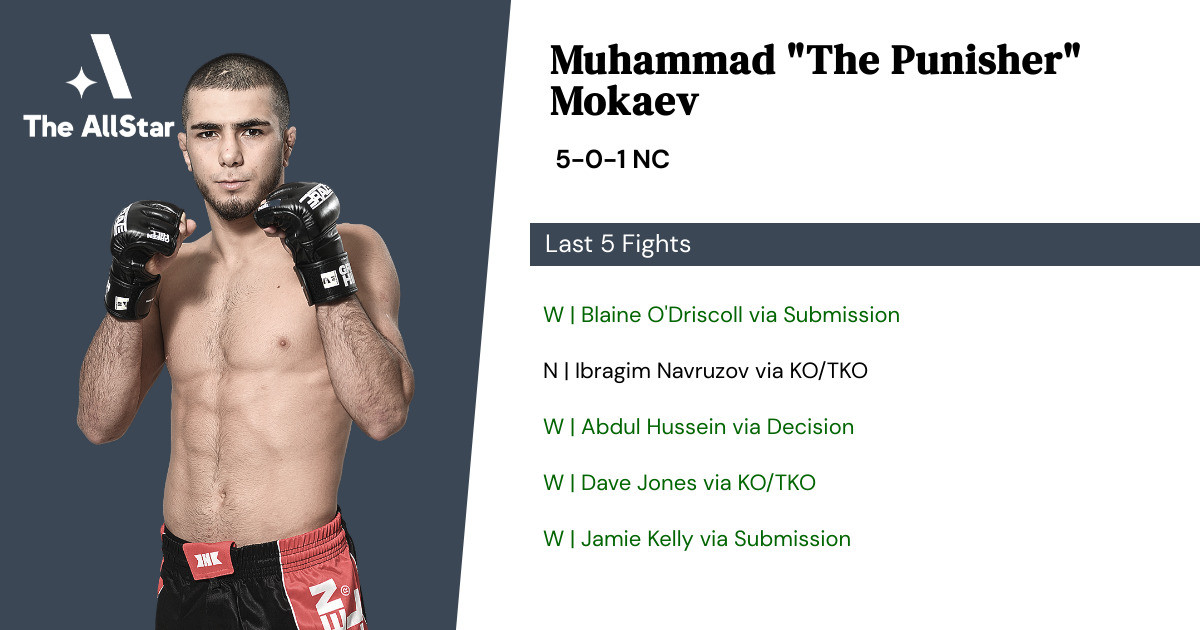 Recent form for Muhammad Mokaev