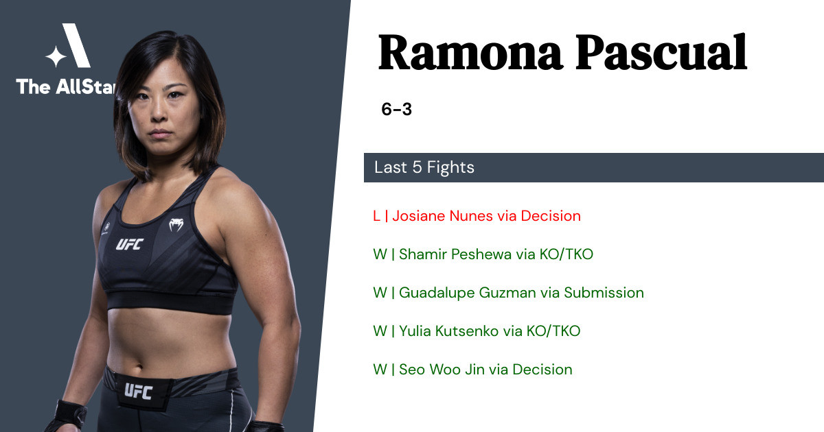 Recent form for Ramona Pascual